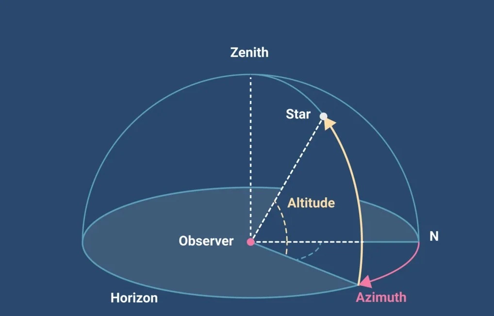 Astronomy of altitude