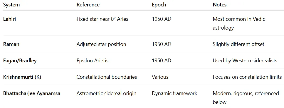 Chart comparing common ayanamsha systems (Lahiri, Fagan/Bradley, etc.)