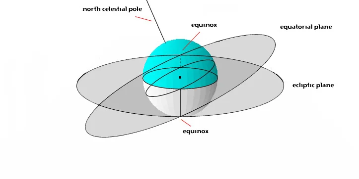 Detailed astronomical diagram of precession cycle