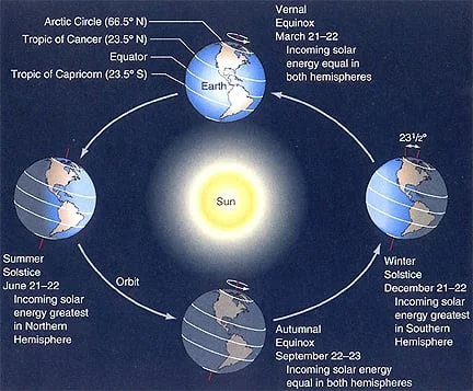Diagram showing the precession of the equinoxes and shift of seasons relative to stars