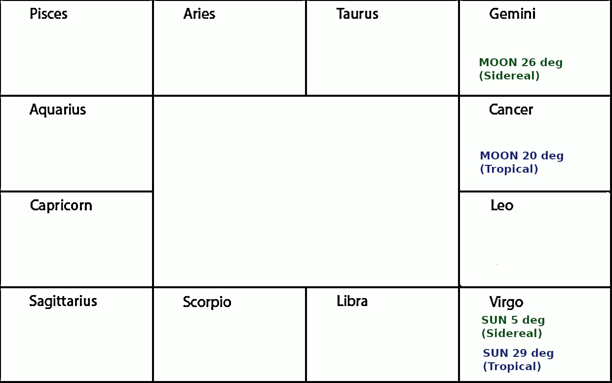 Planetary positions shown in both Tropical and Sidereal Zodiacs illustrating ayanamsha effect