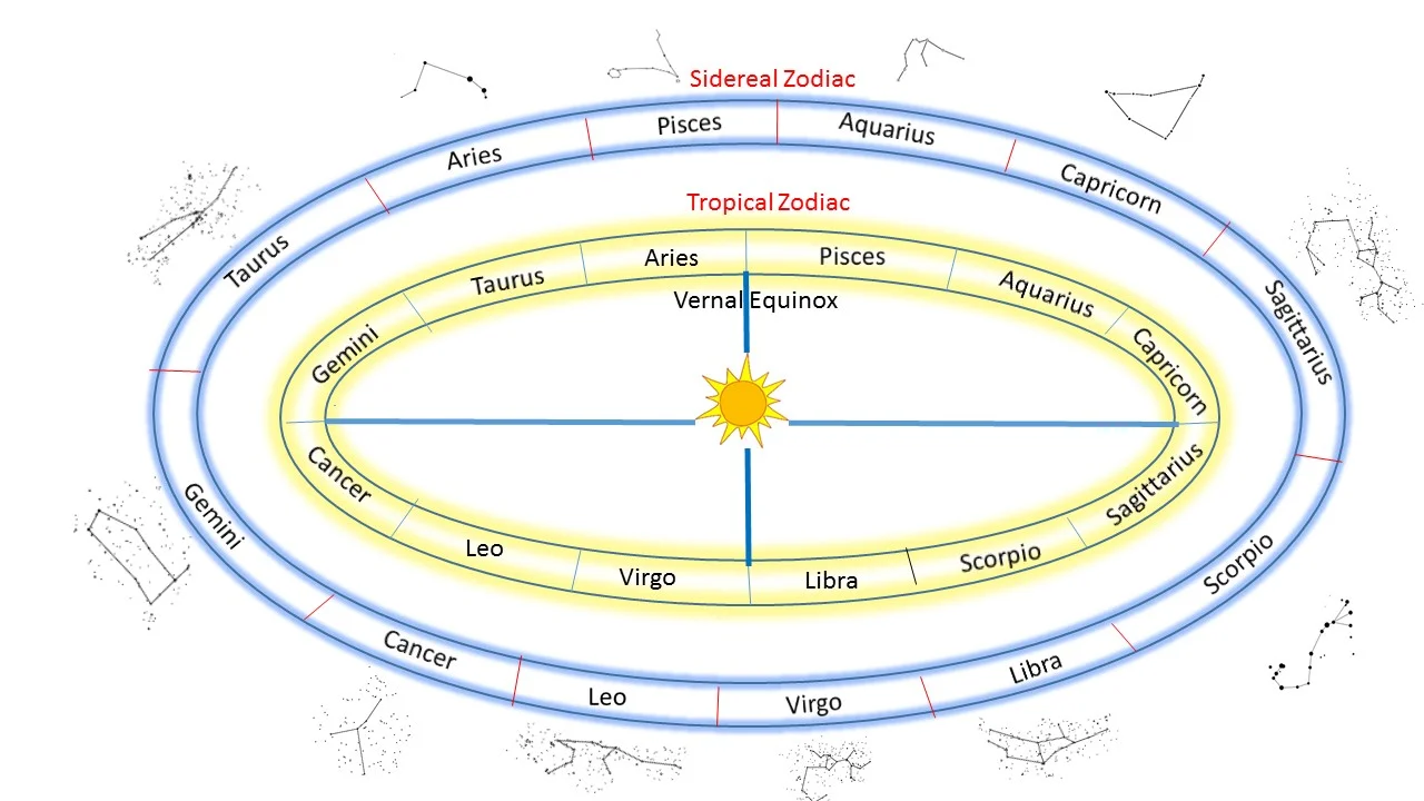 Illustration comparing Tropical and Sidereal Zodiac positions due to precession