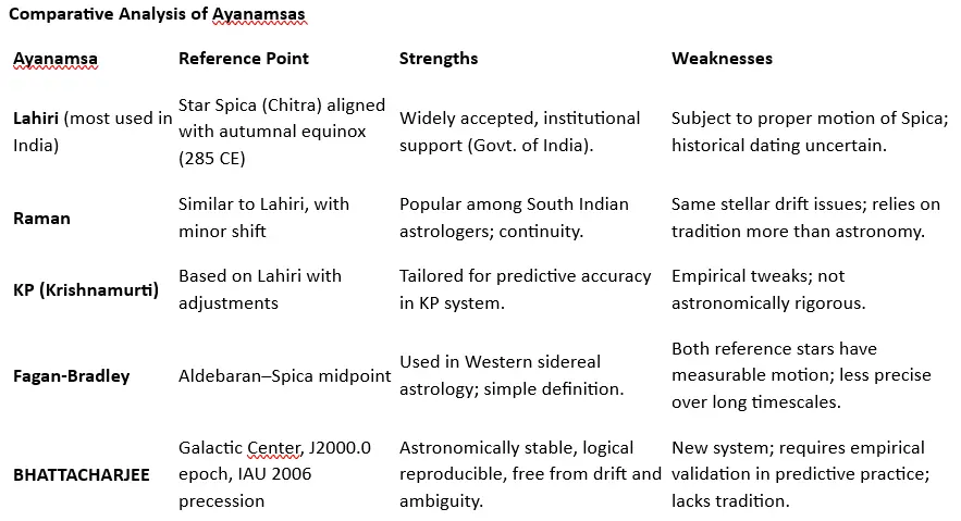 Comparative Analysis of Ayanamsas chart