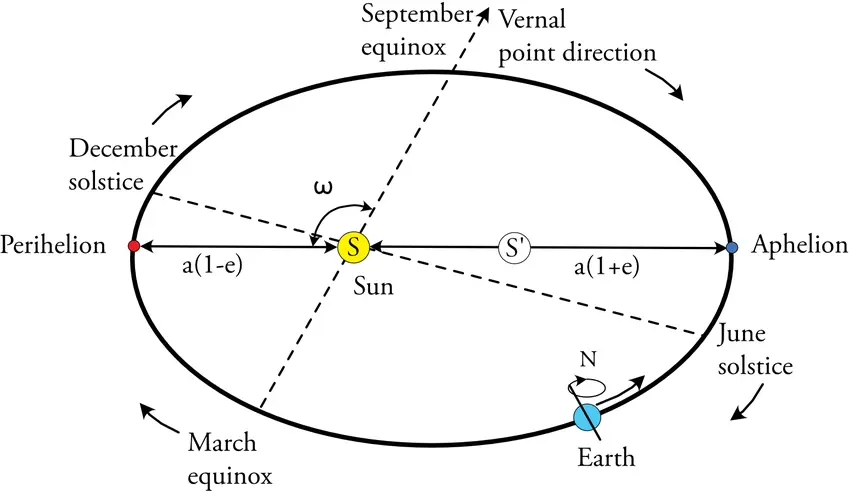 Diagram illustrating precession of the equinoxes causing zodiac drift