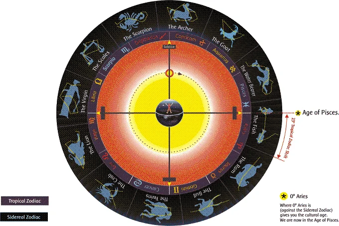 Visual comparison of Tropical and Sidereal Zodiac positions due to precession