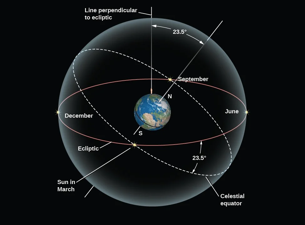 Celestial sphere diagram showing how planetary latitude affects visibility near the Sun
