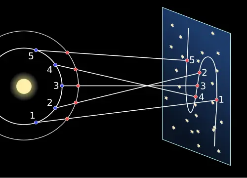 Diagram of apparent retrograde motion of a planet