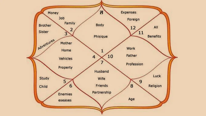 Diagram of the 12 houses in Vedic astrology using whole sign system