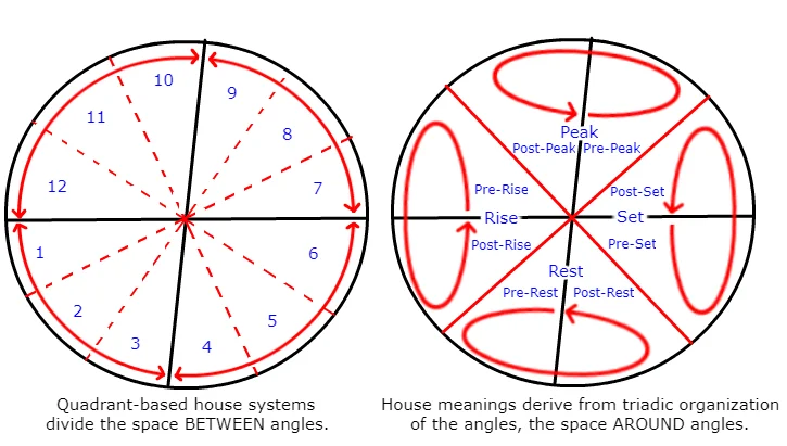 Comparison of different astrological house systems including Whole Sign, Placidus, and Equal
