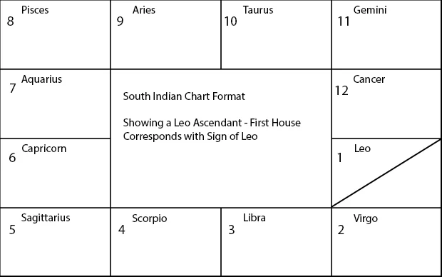 South Indian style Vedic rasi chart showing house numbers and whole signs