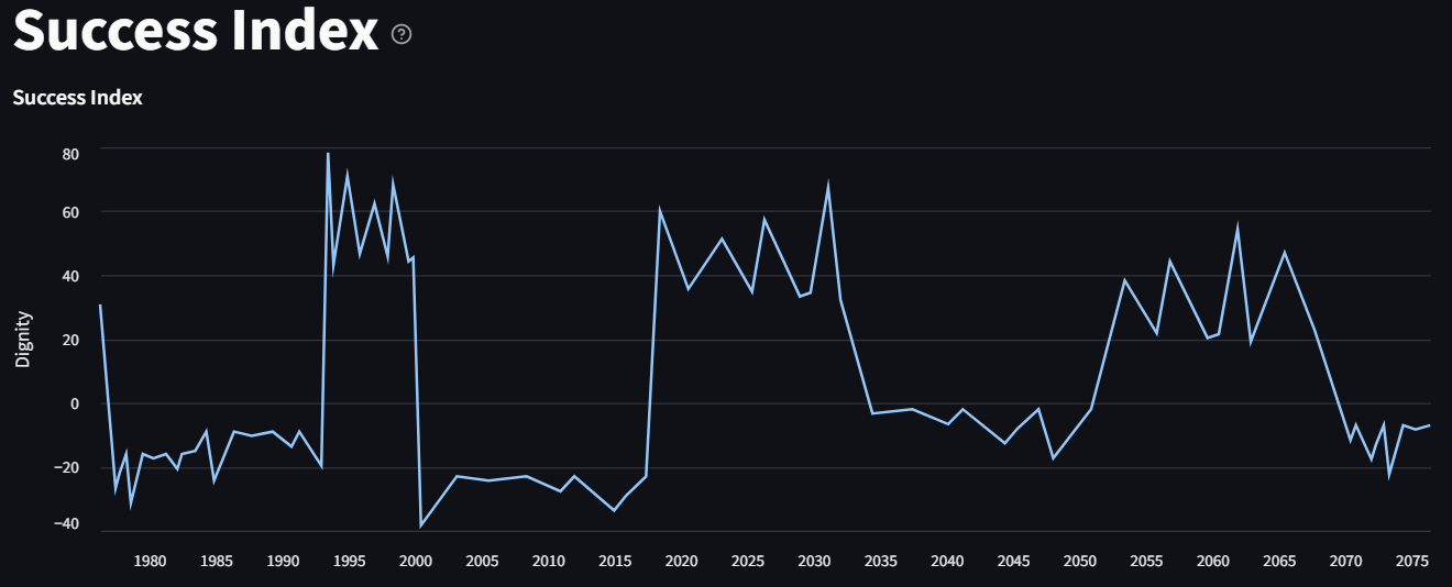 DestinyAI quality assessment of upcoming planetary periods