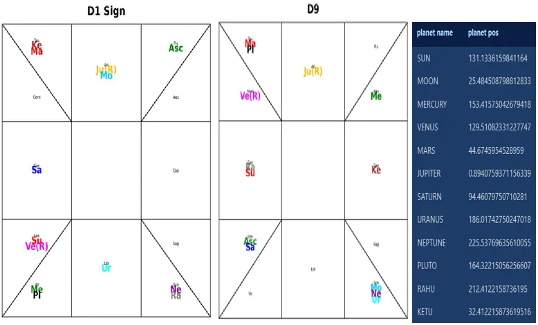 Dasa Progression Diagram