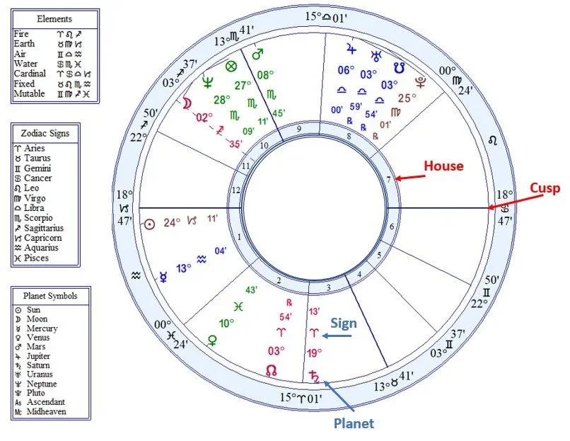 Anatomy of an astrological chart showing points and aspects