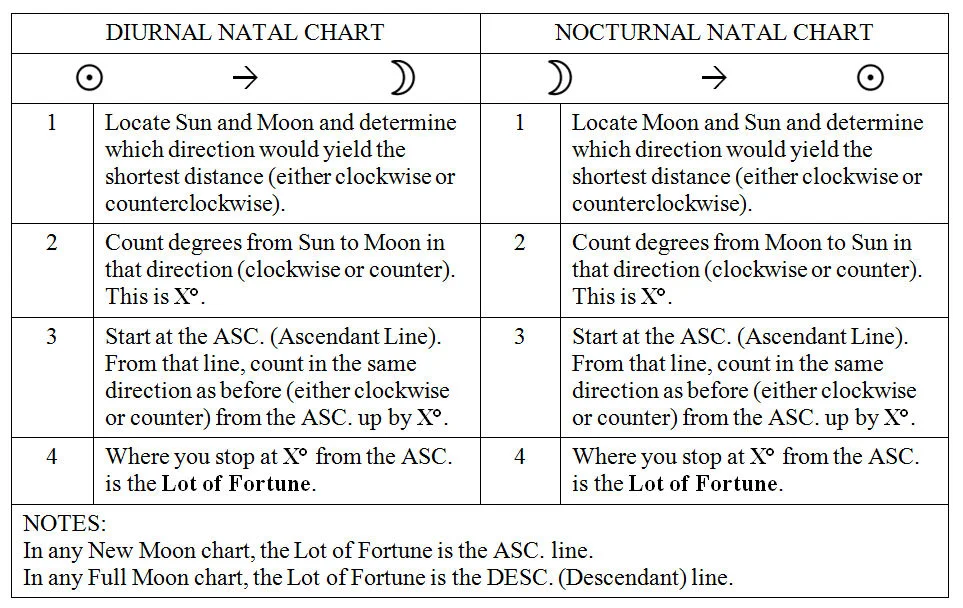 Diagram of the Lot of Fortune (Arabic Part) calculation in astrology