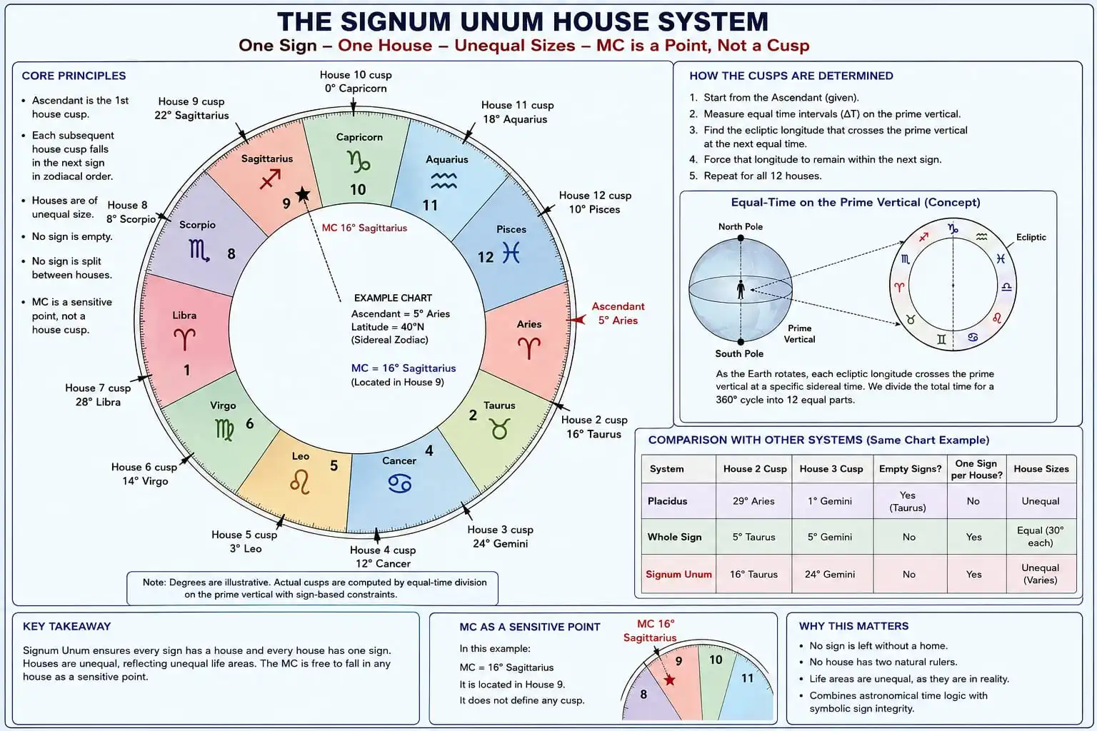 Signum Unum House Division System